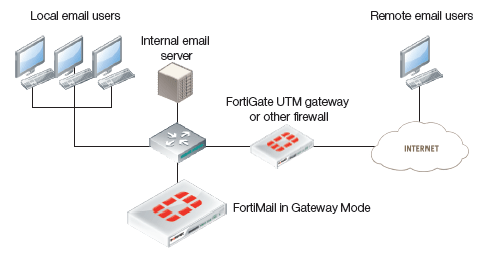 fortinet-mail