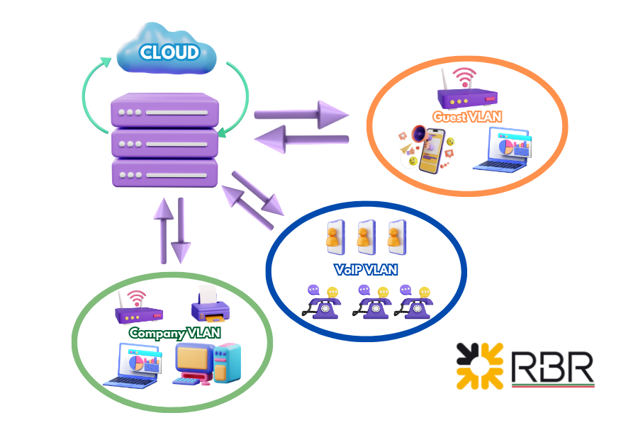 voip vlan