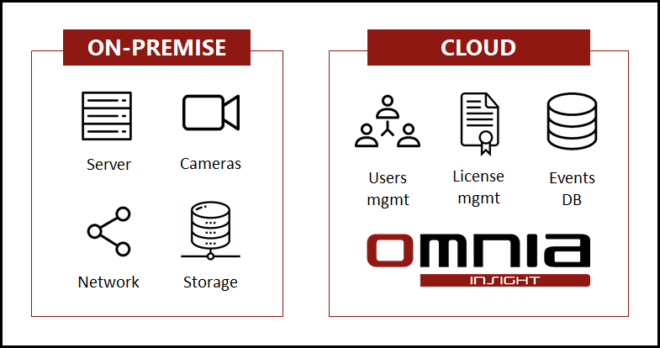 omnia cloud